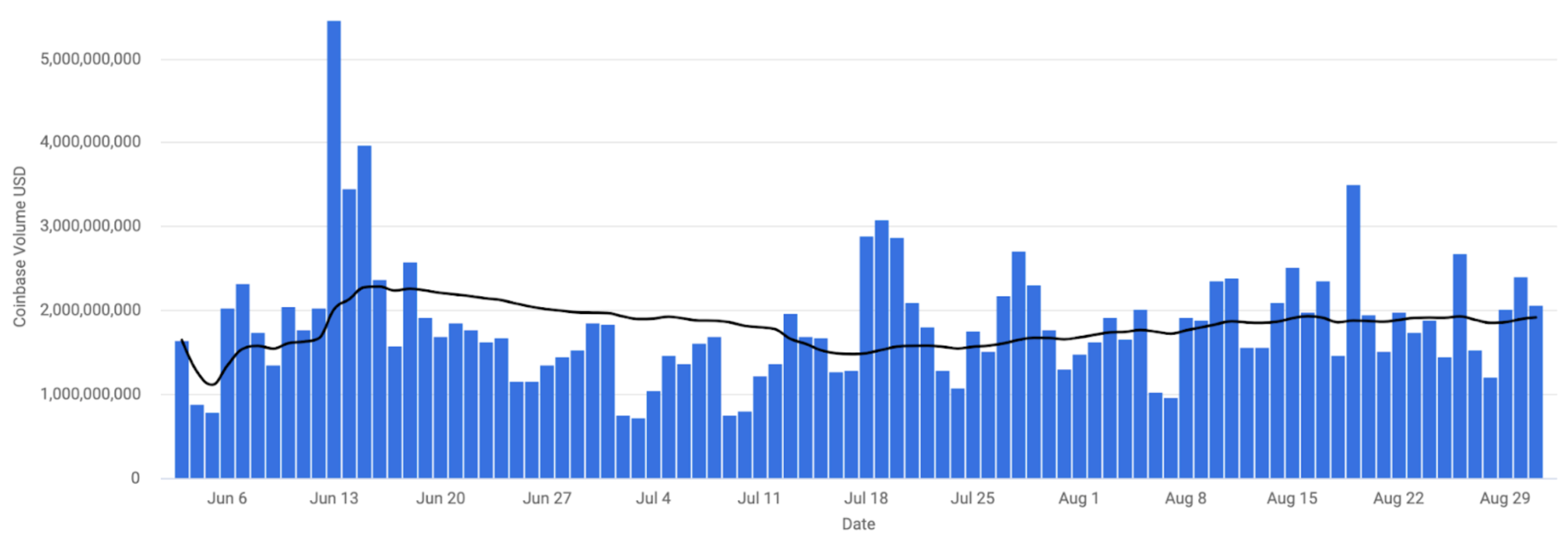 coinbase exchange volume chart sept 1 2022