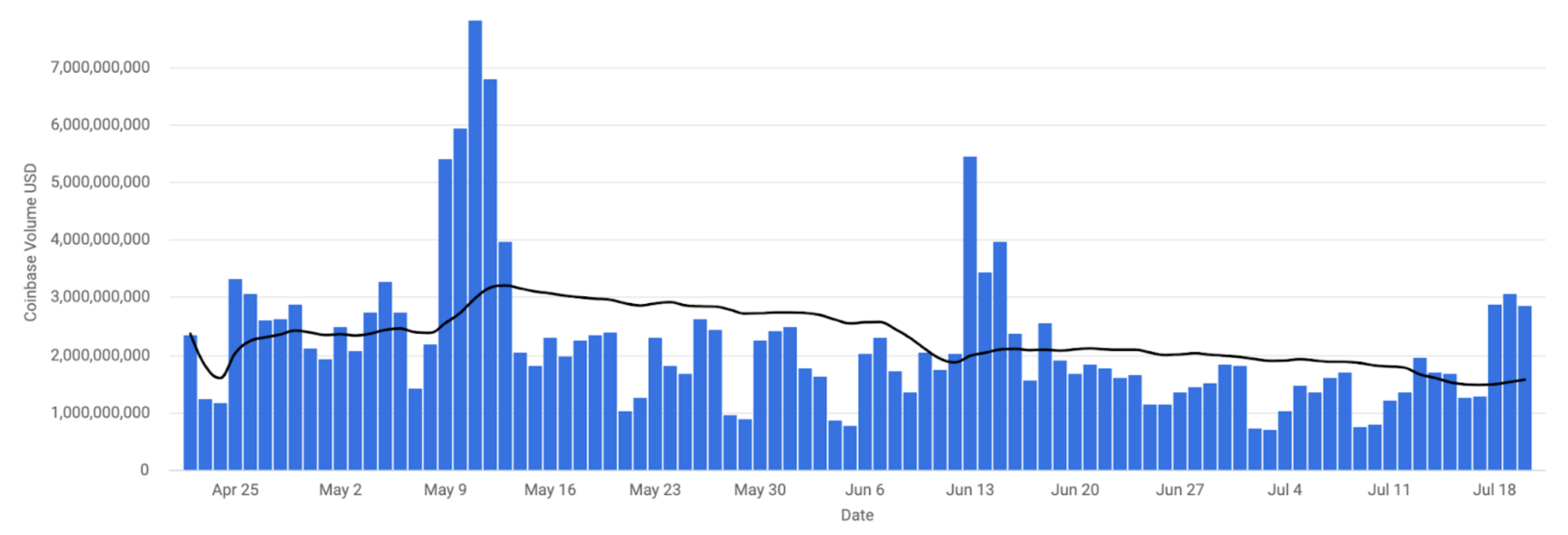 coinbase exchange volume data july 21 2022