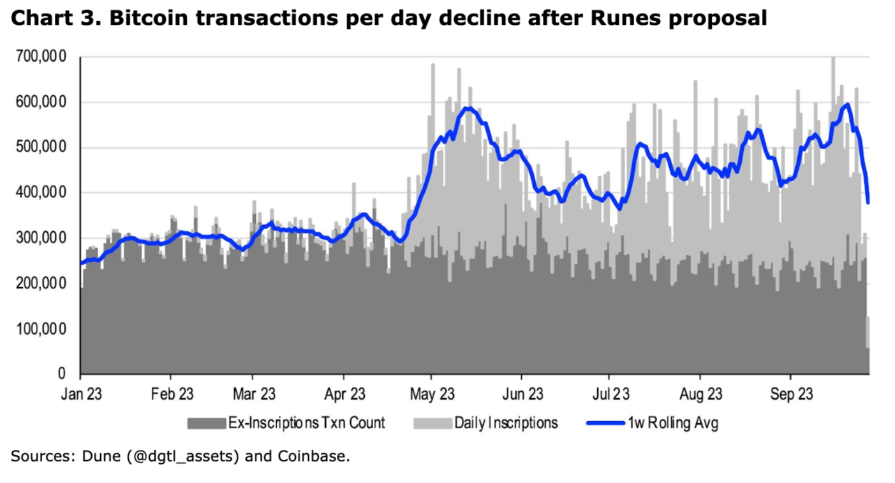 Bitcoin transactions per day decline after Runes proposal