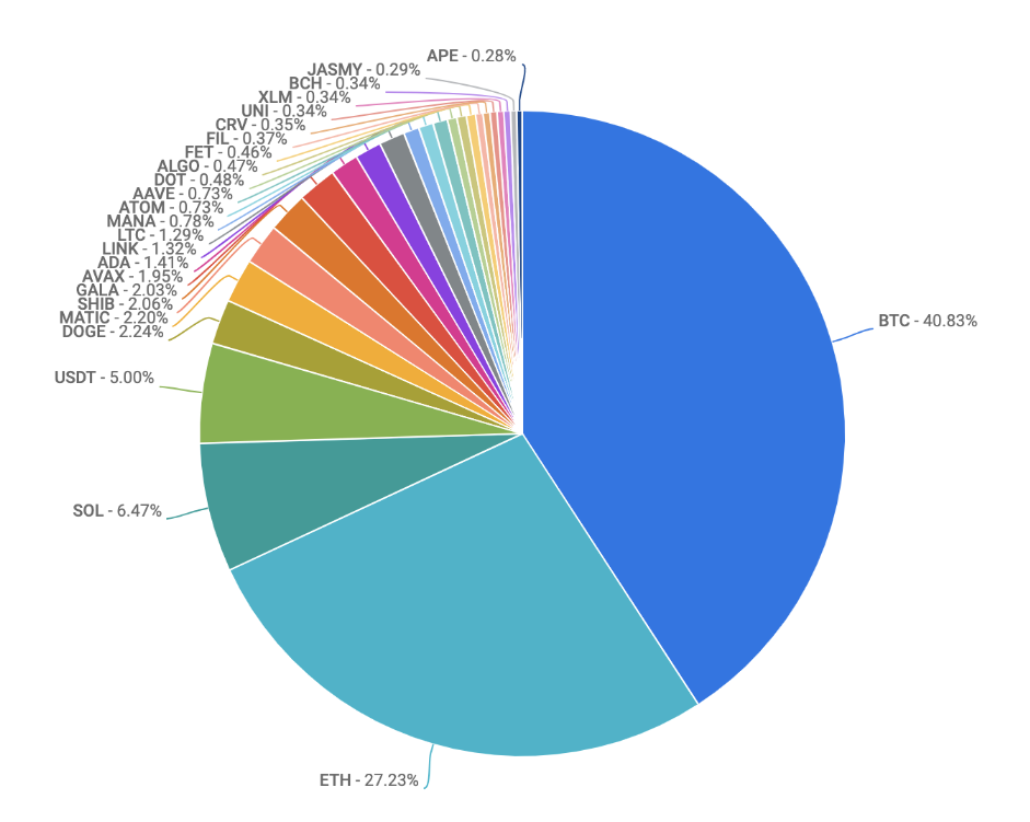 pie chart of most traded coins on coinbase exchange 1.19.23
