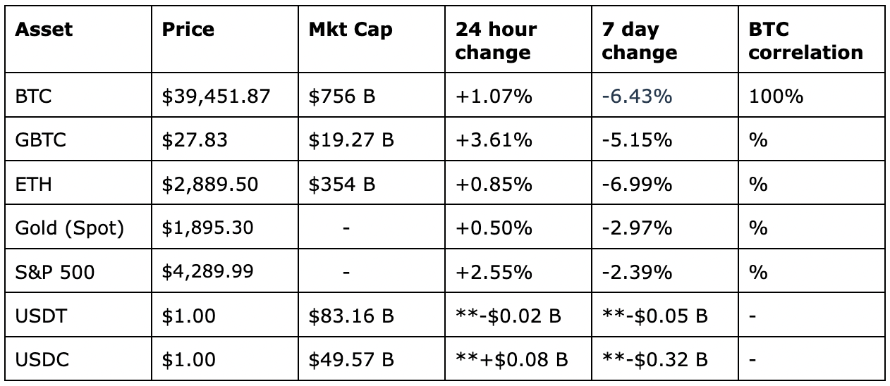 Crypto & Traditional Overview for apr 29 2022