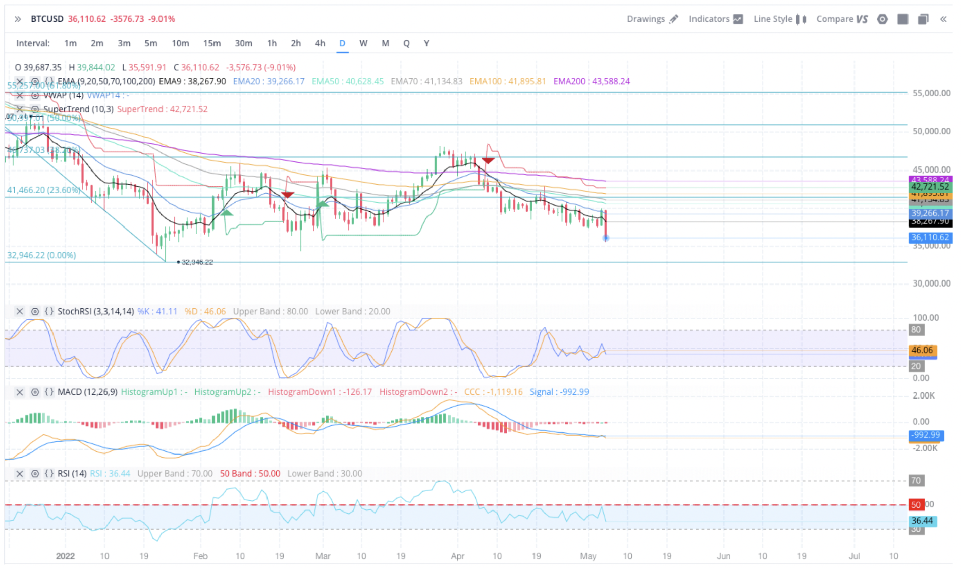 bitcoin technical chart week of may 2 2022