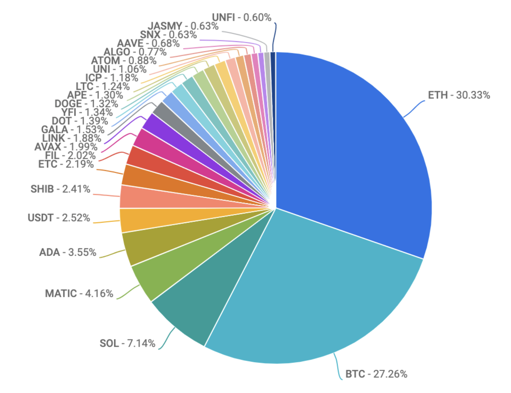 pie chart of crypto coin volumes aug 4 2022