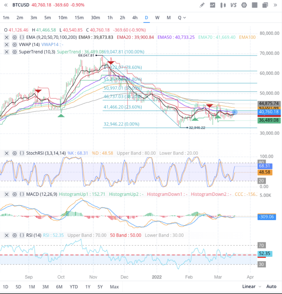 Chart 5 technicals