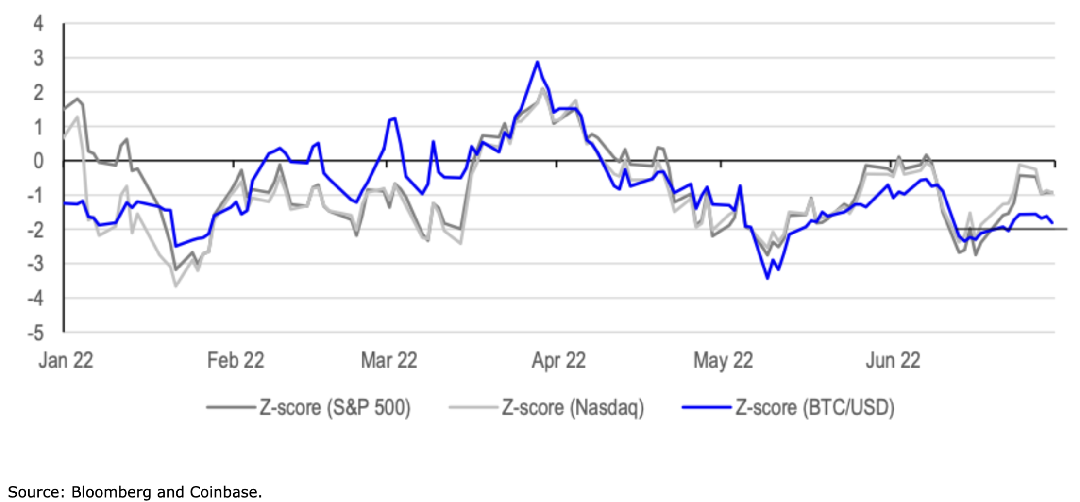 Chart 1. Rolling z-score of BTC vs S&P500 and Nasdaq (30d window)