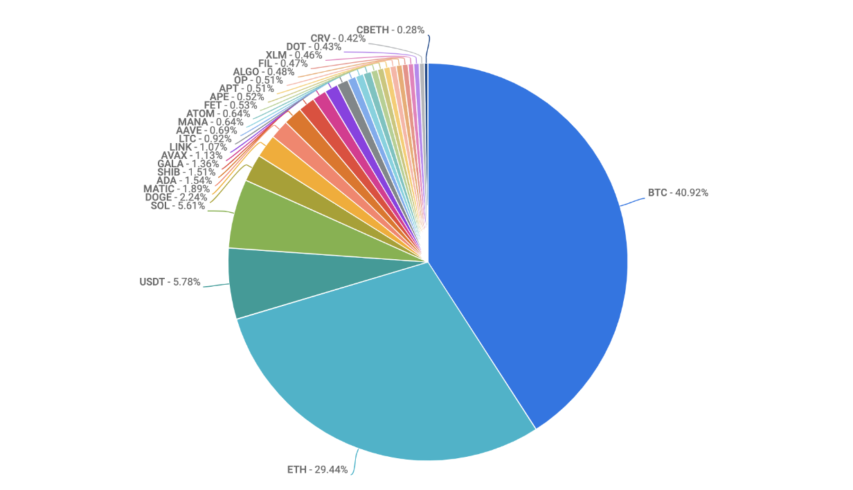 pie chart of most traded coins on coinbase exchange 1.26.23