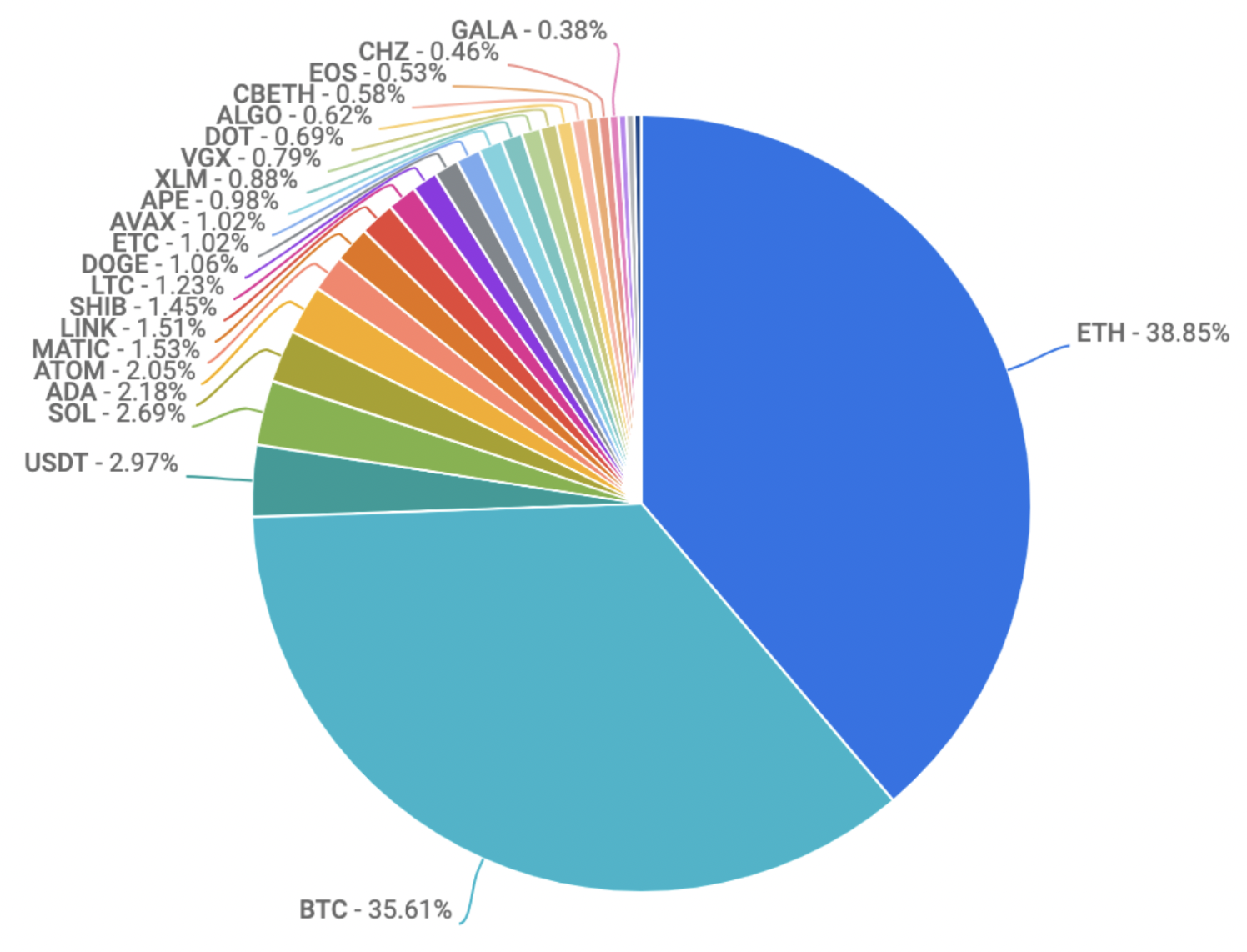pie chart of most traded coins on coinbase september 22 2022