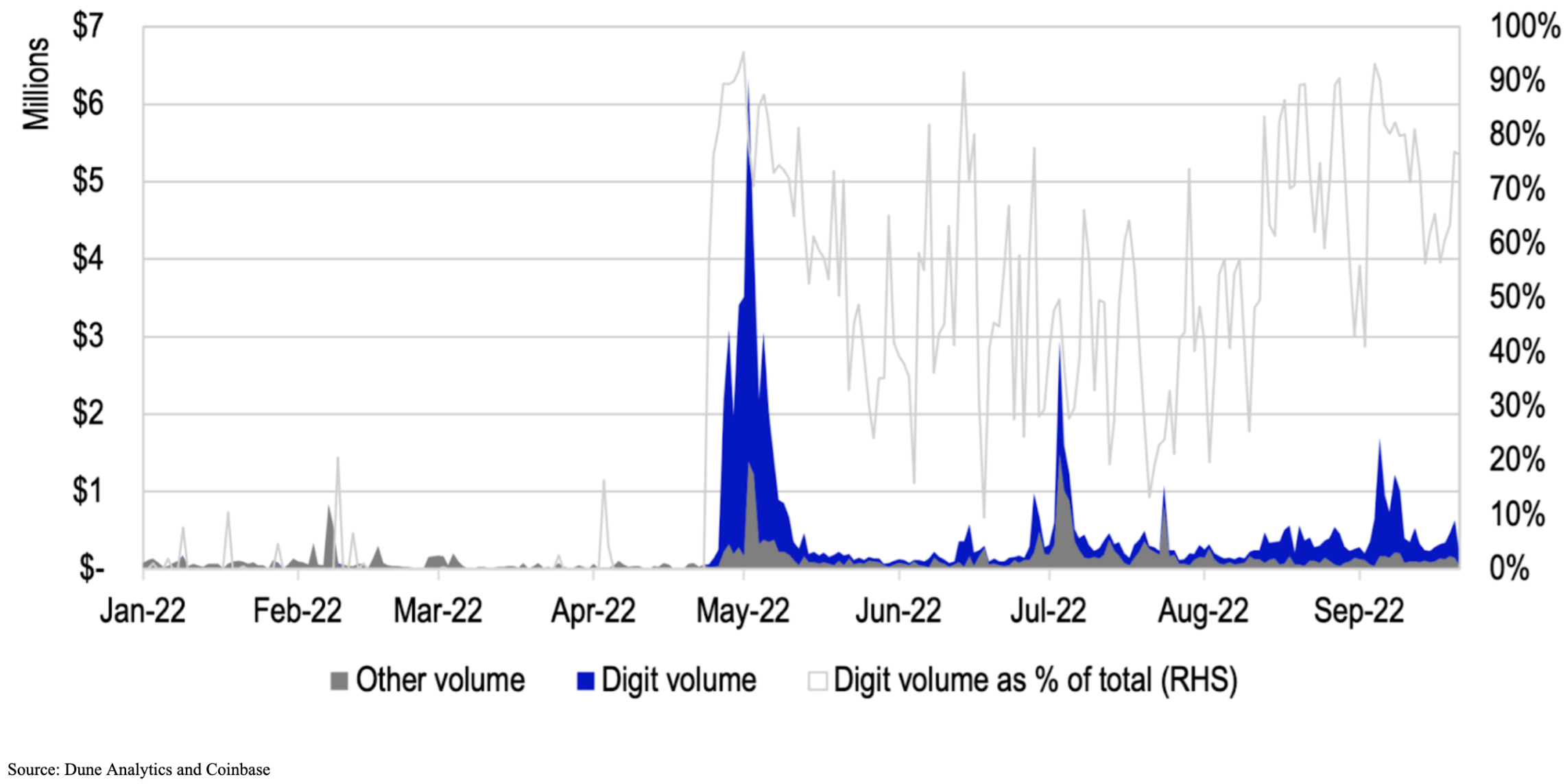 chart showing ENS daily secondary market volume (digit-only versus other)