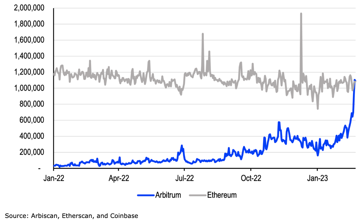 chart showing daily transactions (Arbitrum vs Ethereum)