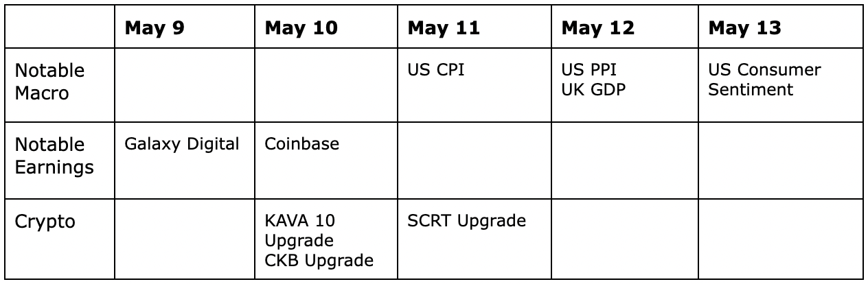 table showing notable crypto and market events for the week of may 9 2022