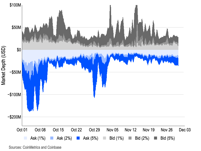 Crypto Market Positioning (December 2025) - Coinbase Research
