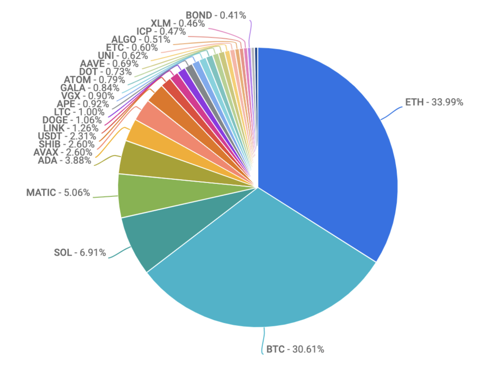 pie chart showing cryptocurrency volumes july 21 2022