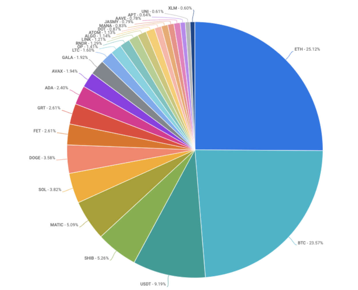 pie chart of most traded coins on coinbase exchange 2.9.23