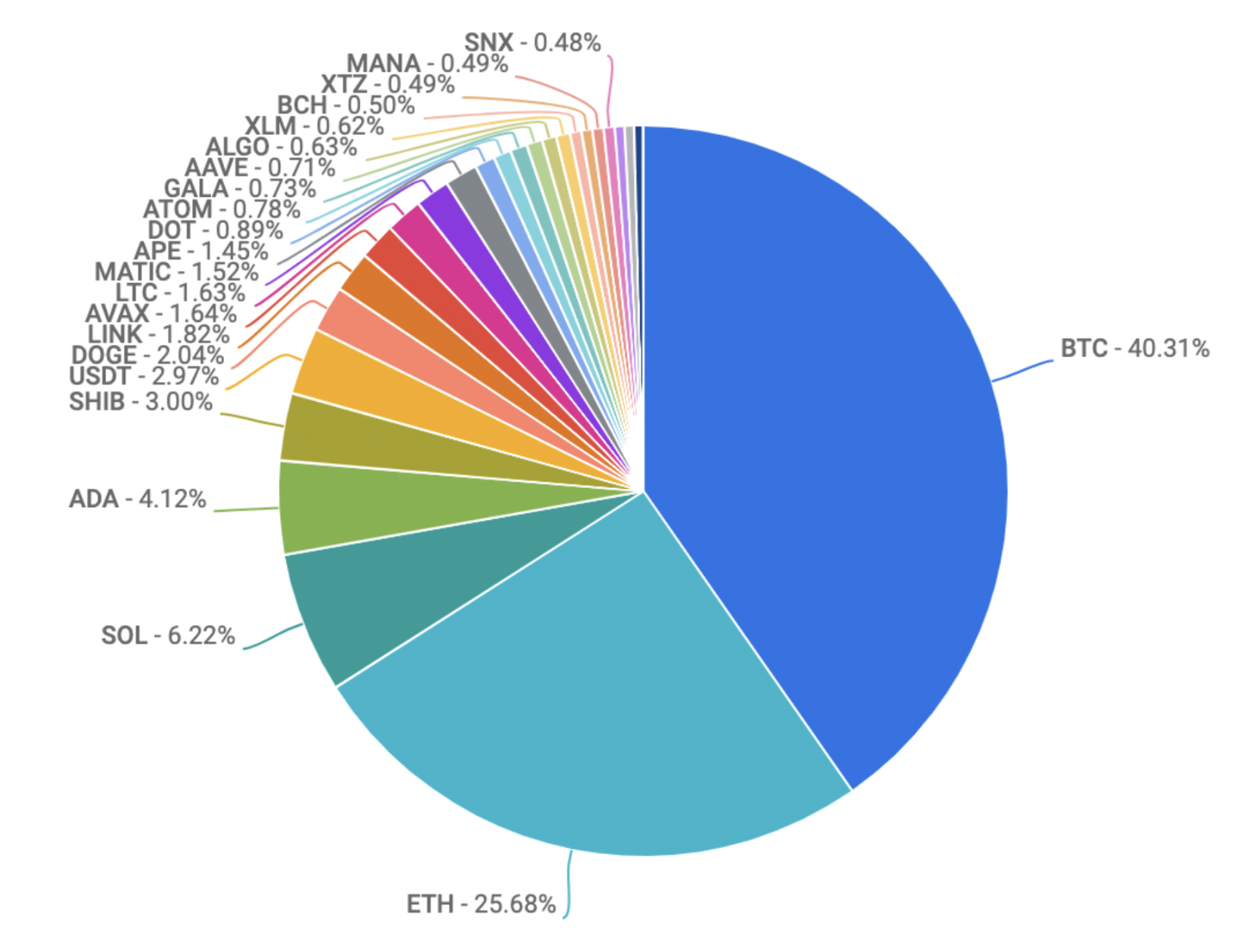 pie chart of crypto coin trading percentages june 24 2022