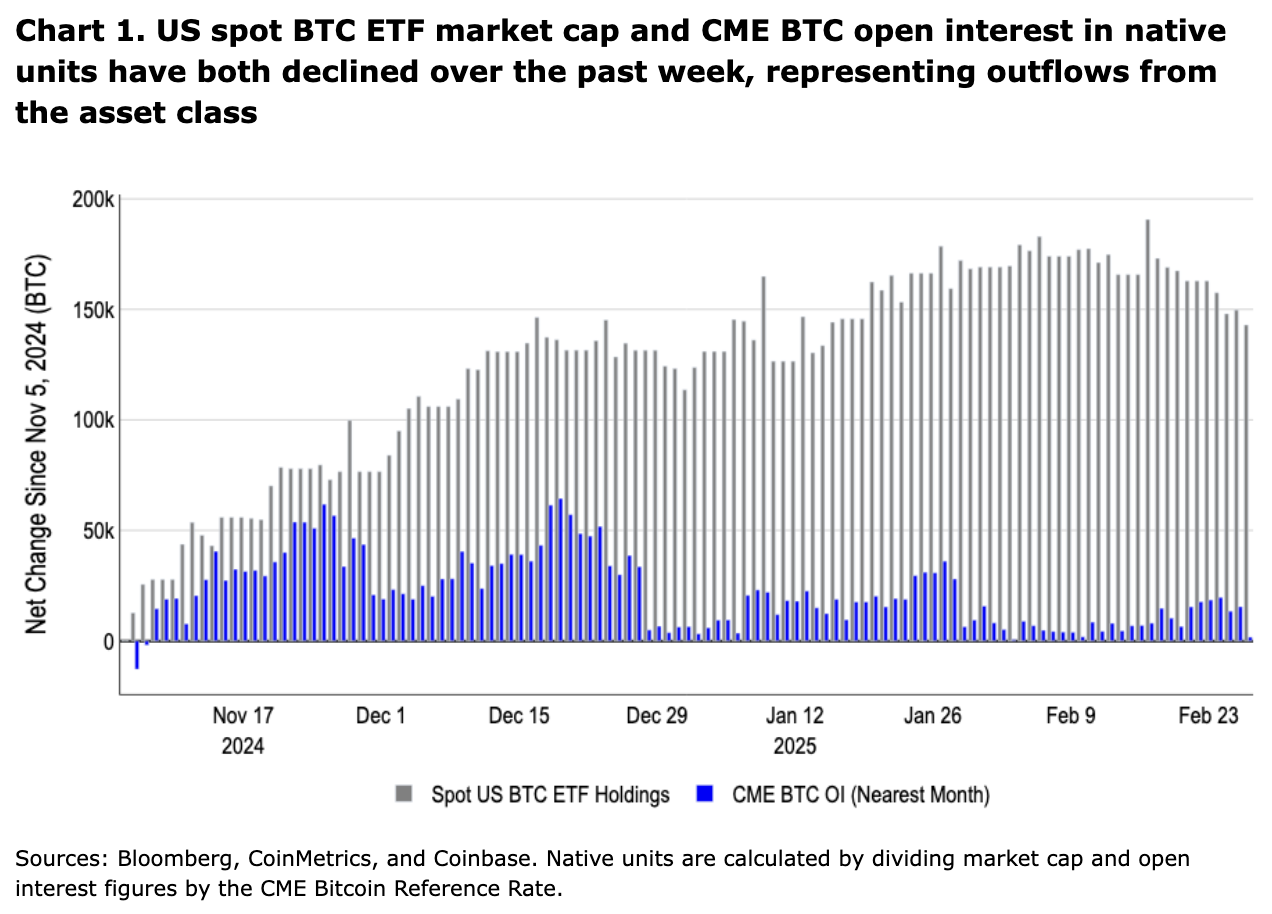 Fragile Equilibrium - Coinbase Institutional Weekly Market Commentary
