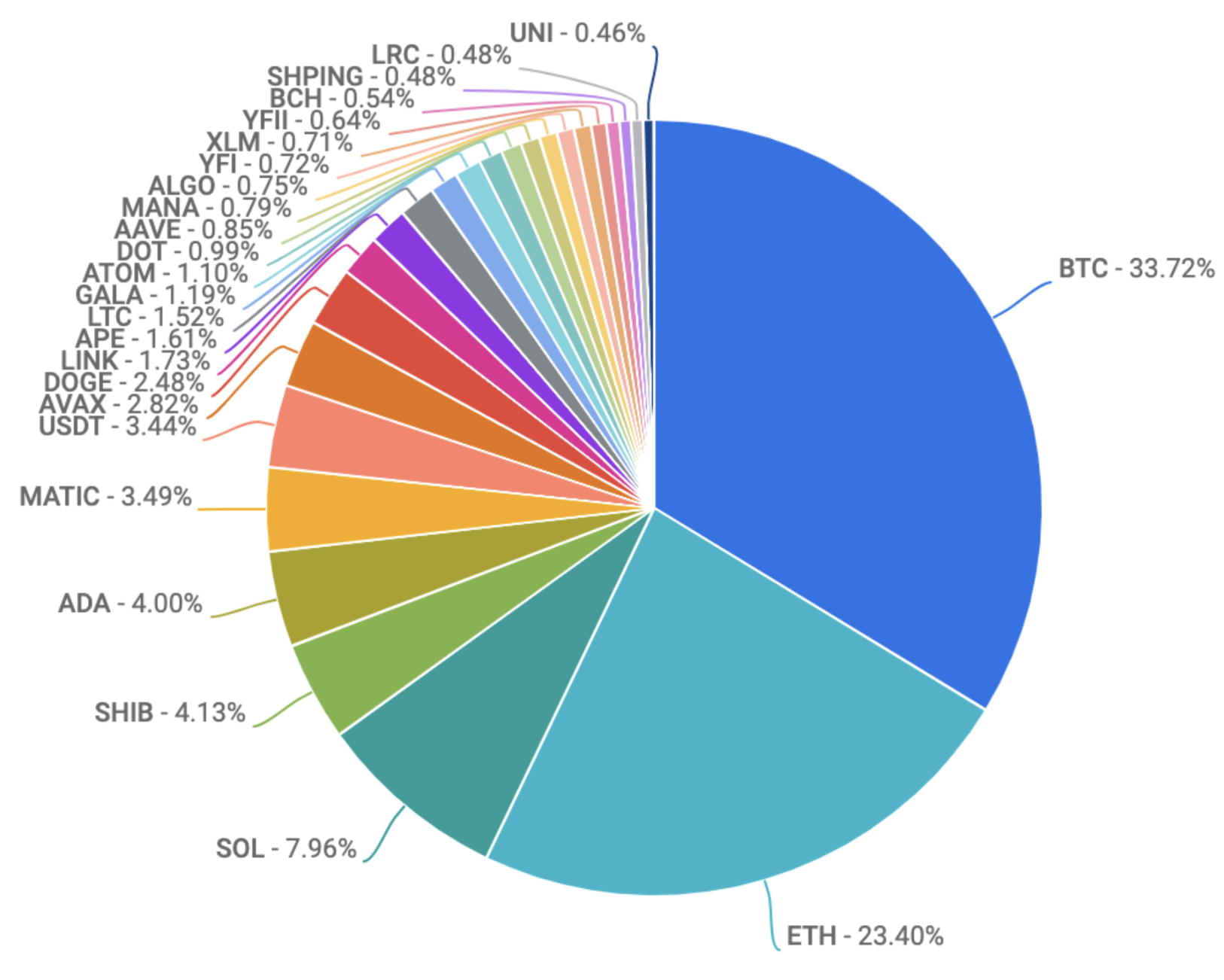 crypto coin trading volume pie chart july 1 2022