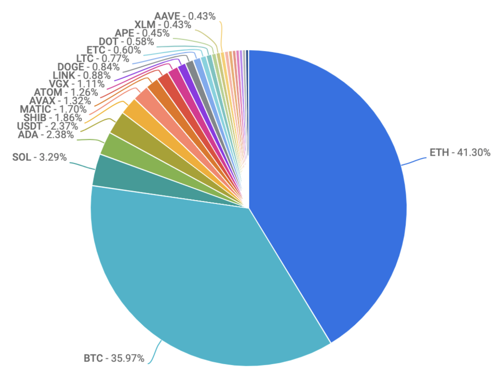 pie chart of crypto coin volumes sept 1 2022