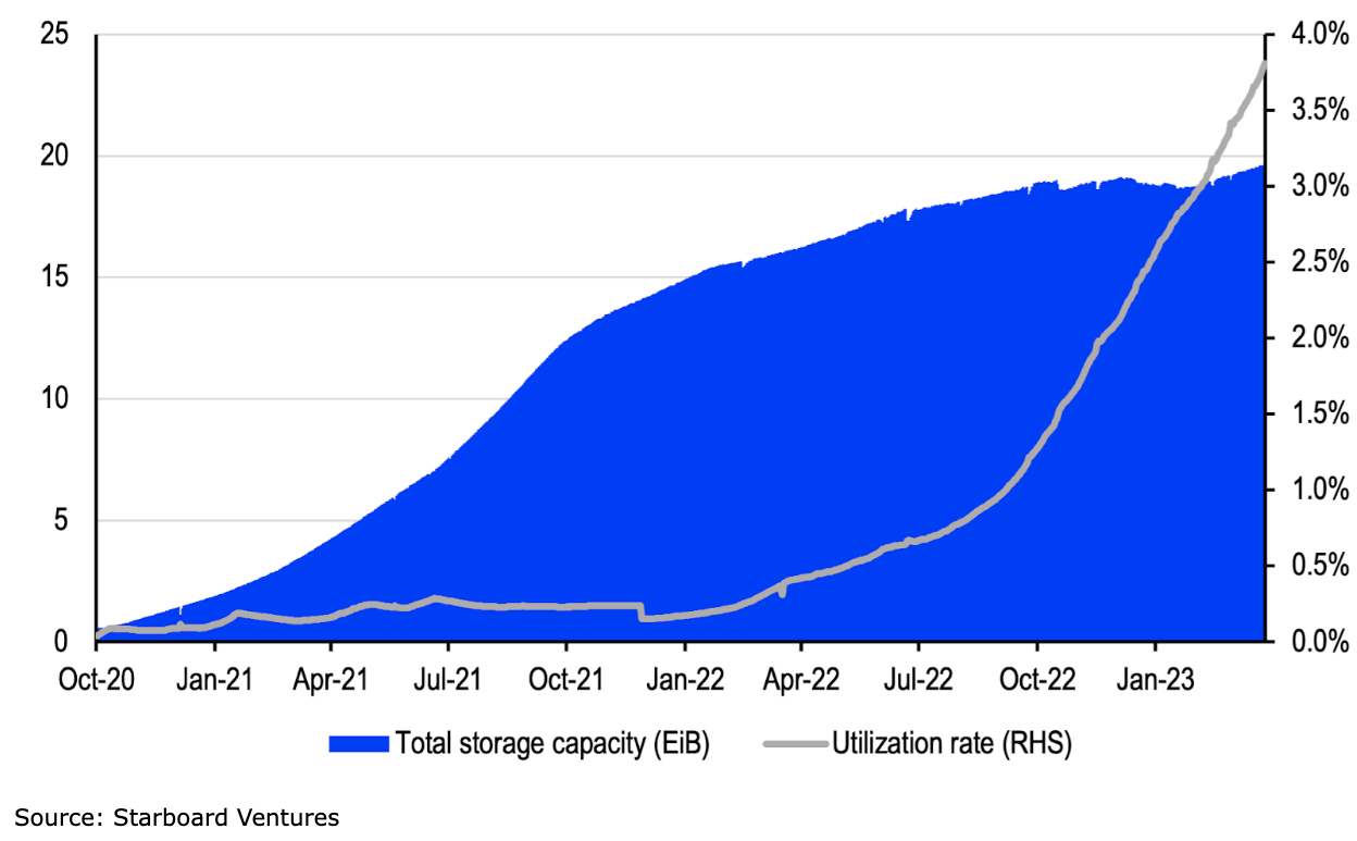 Chart 3. Total storage capacity and utilization rate