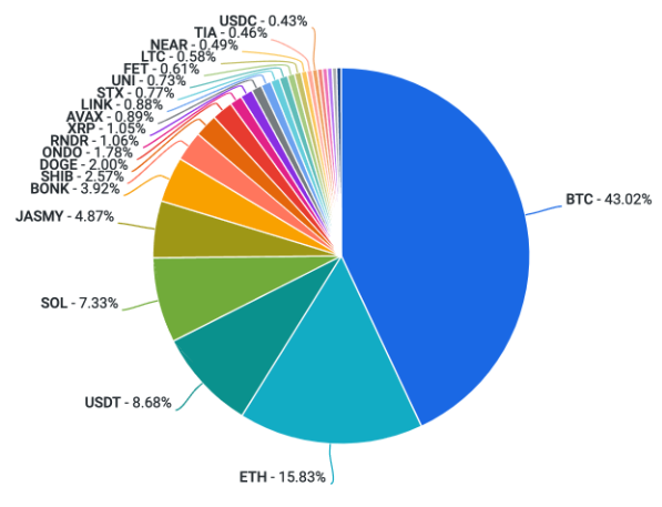 Occupational Hazards - Coinbase Institutional Weekly Market Commentary