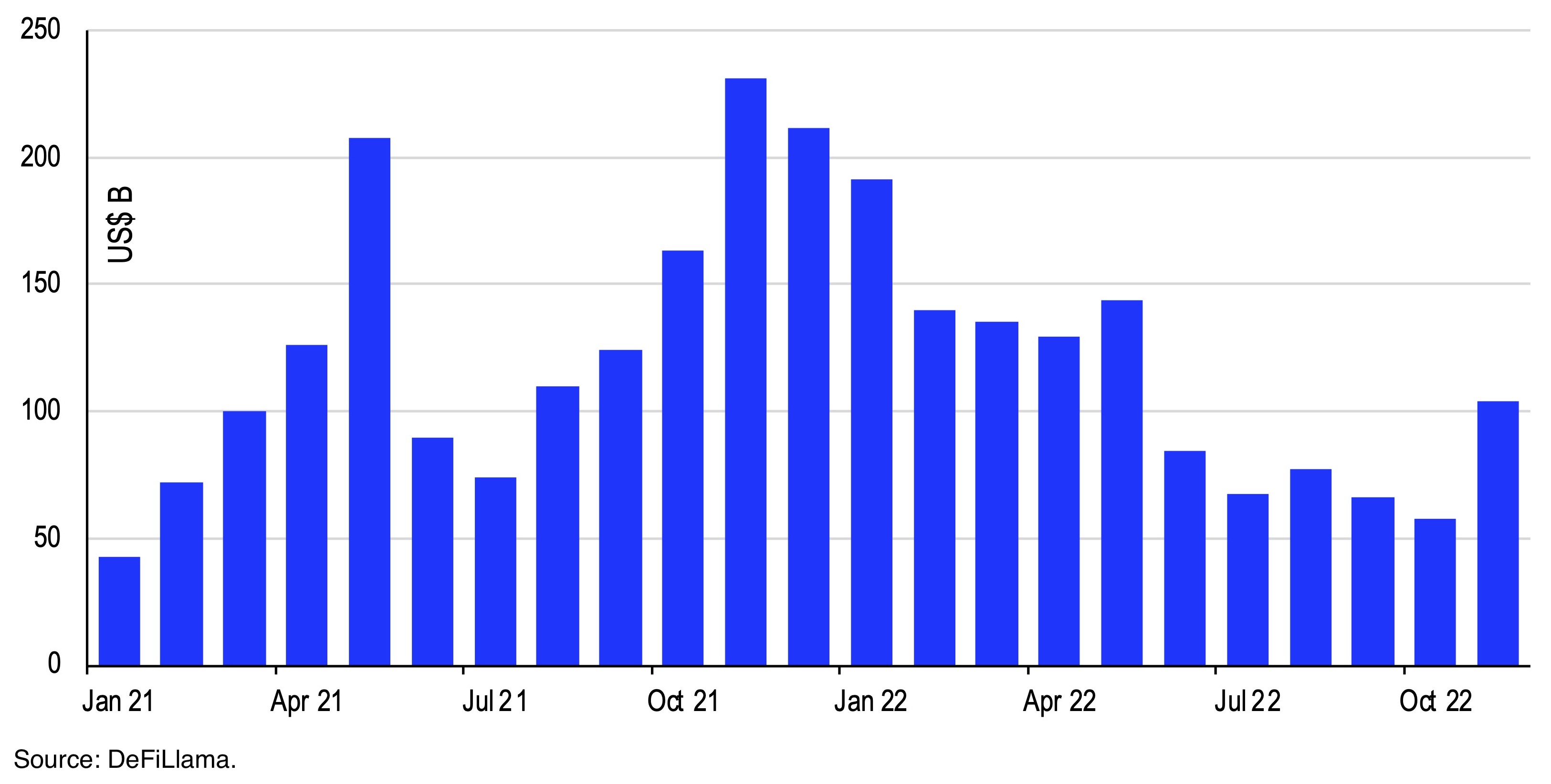 chart showing Monthly volumes across all DEXs
