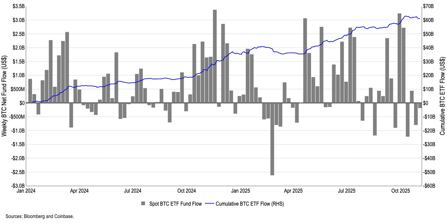 Coinbase Research - Crypto Market Positioning (November 2025)