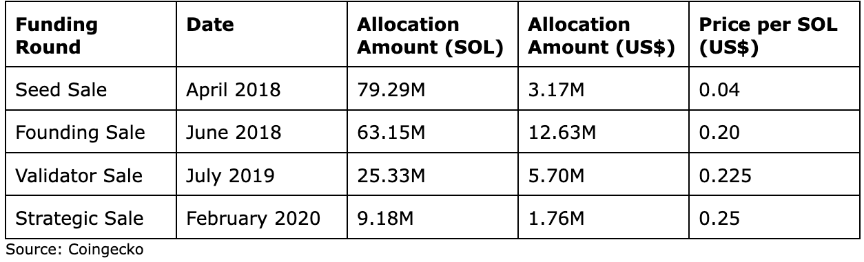 table showing Solana fundraising summary (pre-public auction)