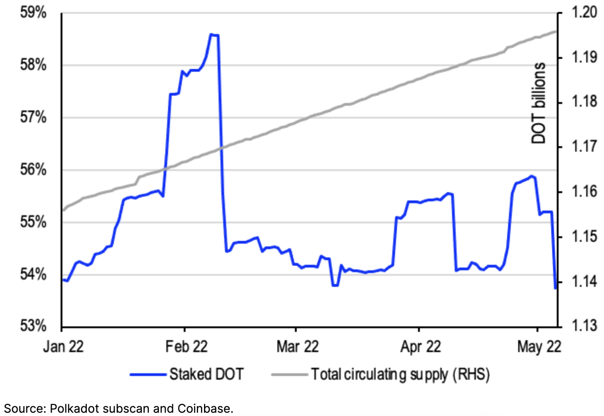 chart showing Staked DOT as - total outstanding supply