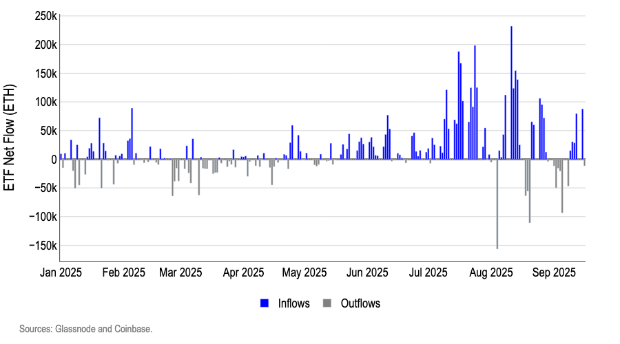Etf Netflow Weekly: Markets receive risk-on signal - Coinbase Institutional Weekly ...