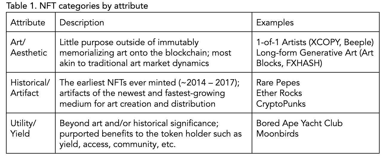 table showing NFT categories by attribute