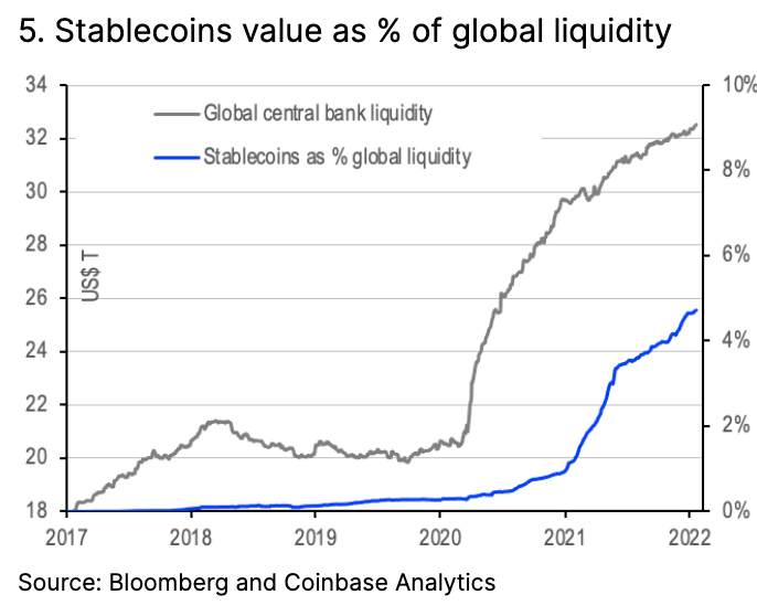 5. Stablecoins as - of Global