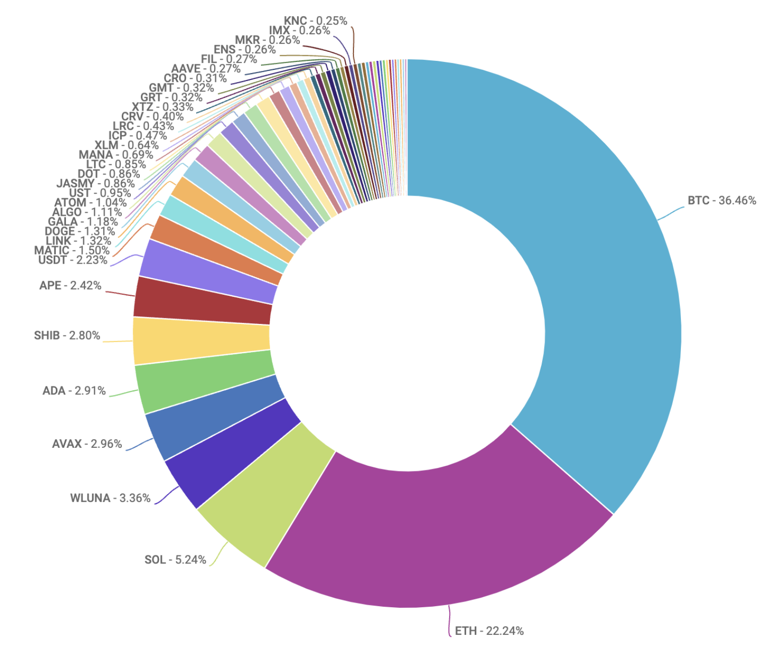 pie chart showing crypto volumes week of may 9 2022