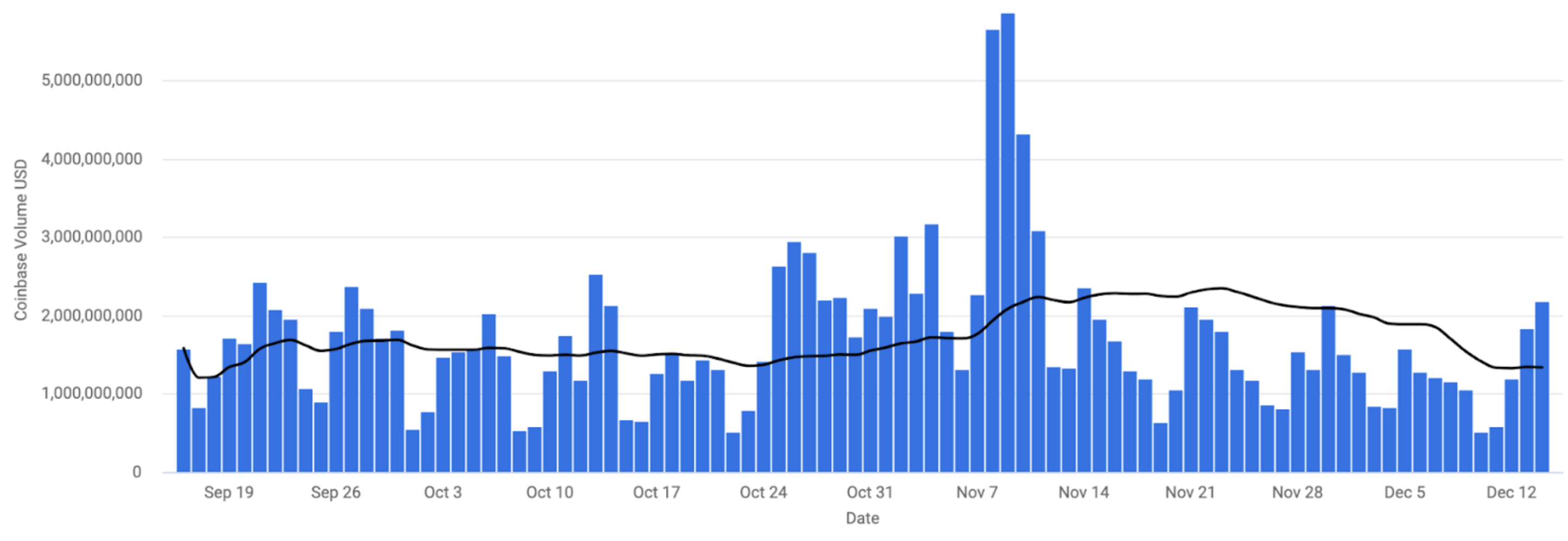 coinbase exchange volume chart 12.15.22