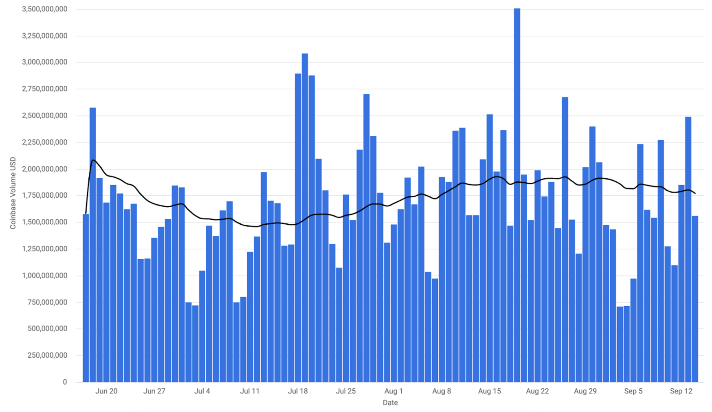 coinbase exchange volume chart sept 15 2022