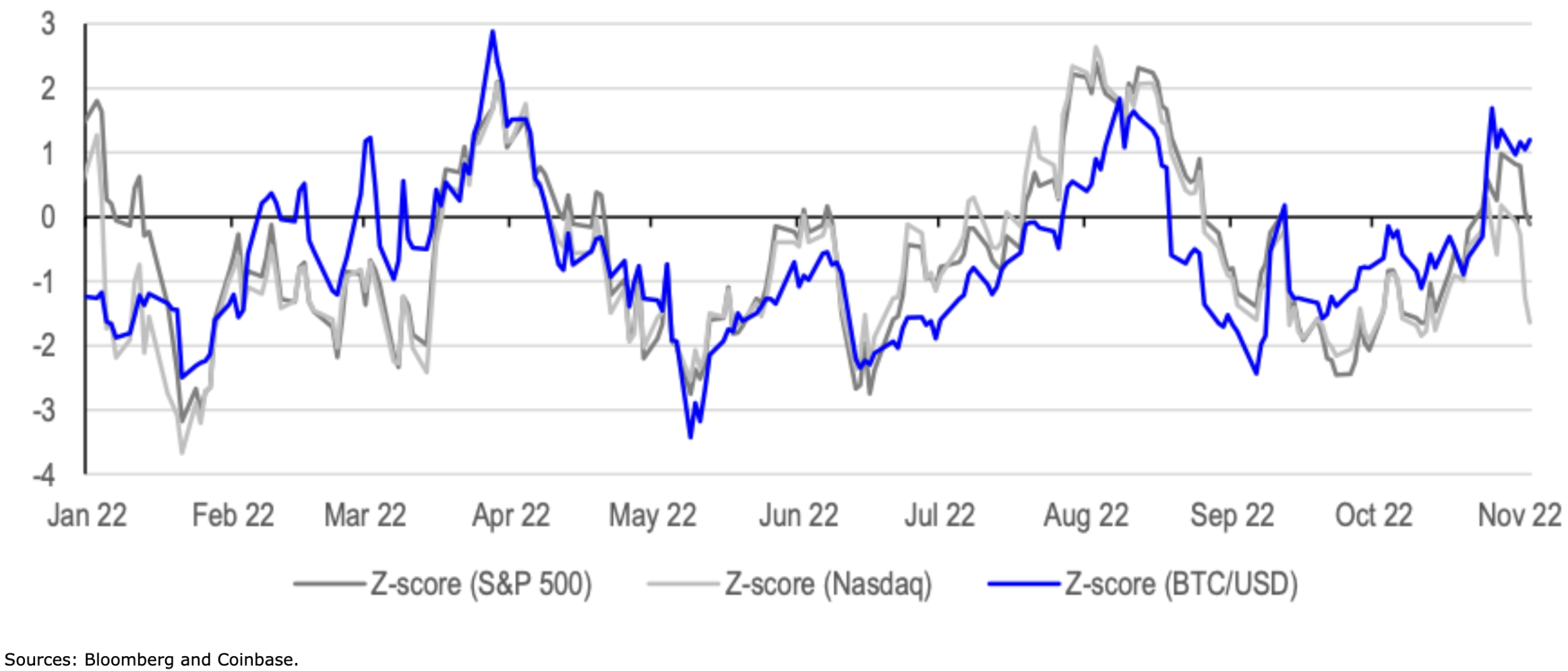 chart showing Risk-adjusted performance of BTC vs US stocks