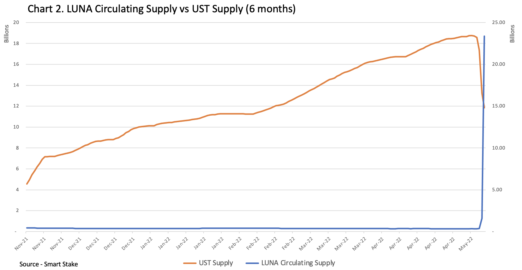 LUNA Circulating Supply vs UST Supply (6 months)