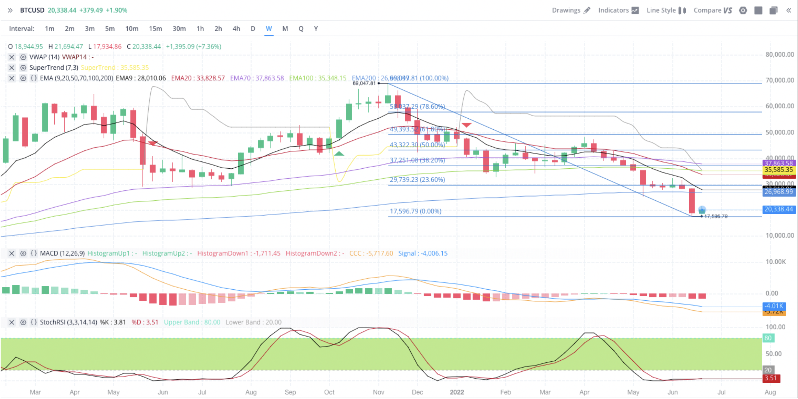 bitcoin technical chart june 24 2022