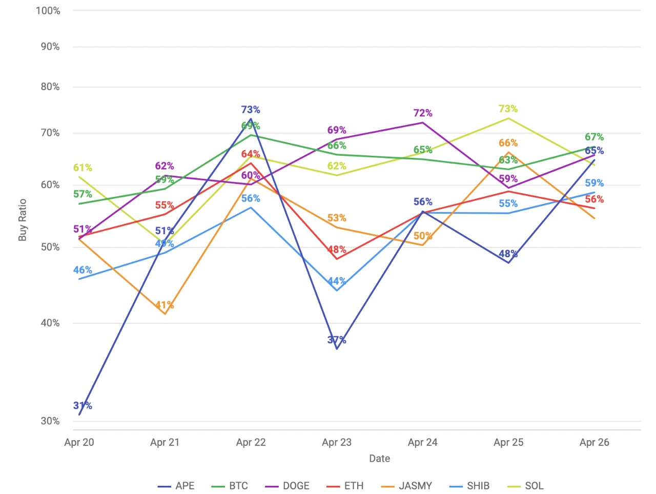 chart showing buy ratios for various coins week of april 29 2022