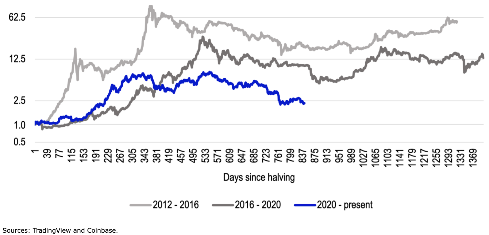 chart showing Normalized bitcoin halving cycles