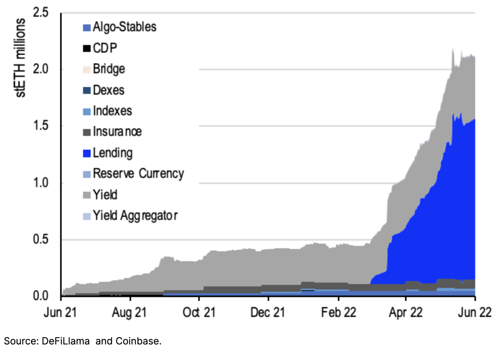 Liquid Staking: Reconciling the stETH Price Divergence - Coinbase  Institutional Monthly Outlook