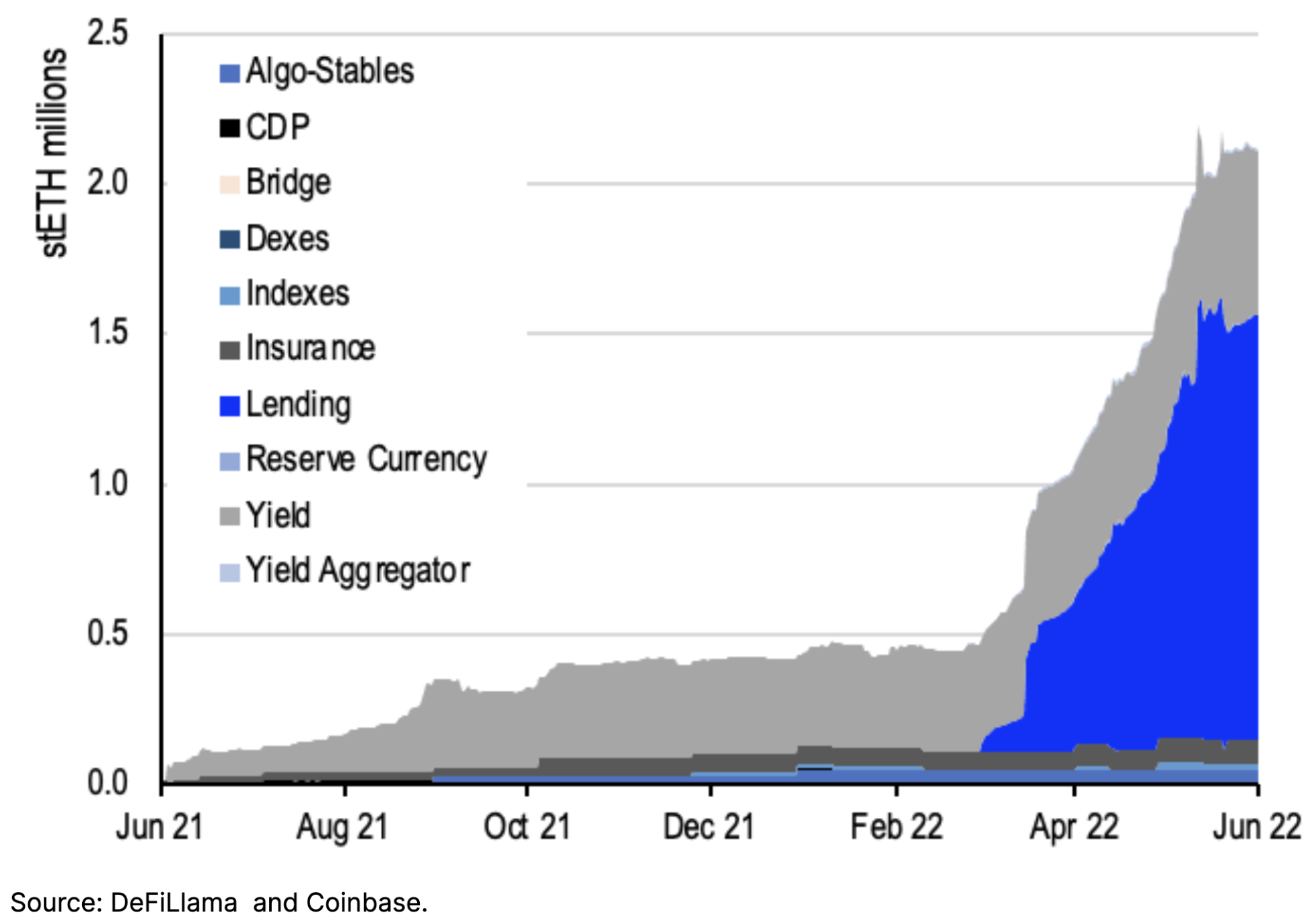 chart showing How much stETH is locked in DeFi