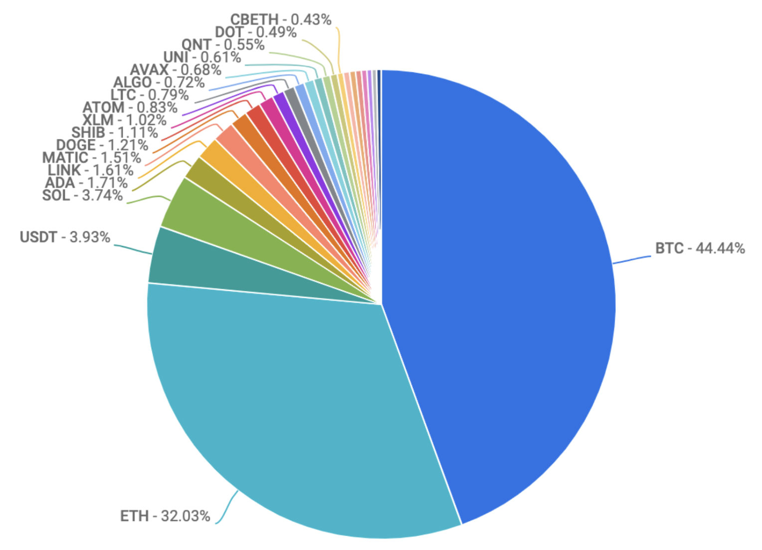 pie chart of top coins on coinbase exchange 10 6 2022