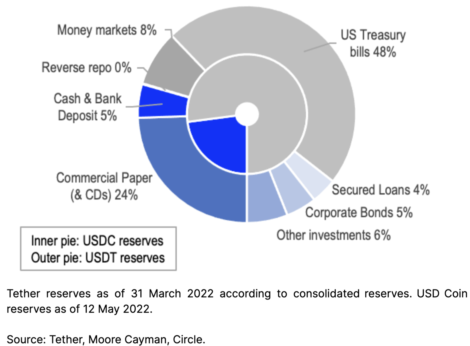 chart showing Tether (vs USD Coin) reserves