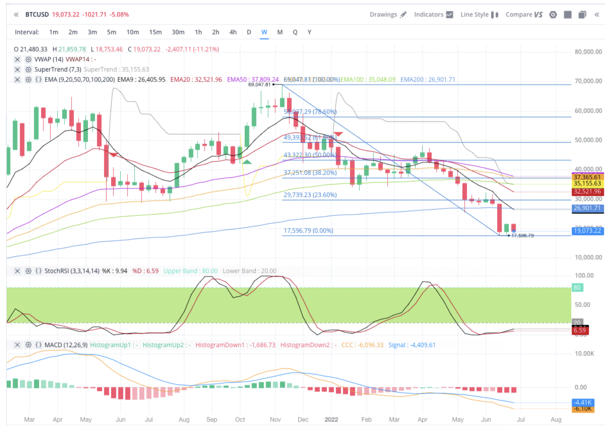 bitcoin technical chart july 1 2022