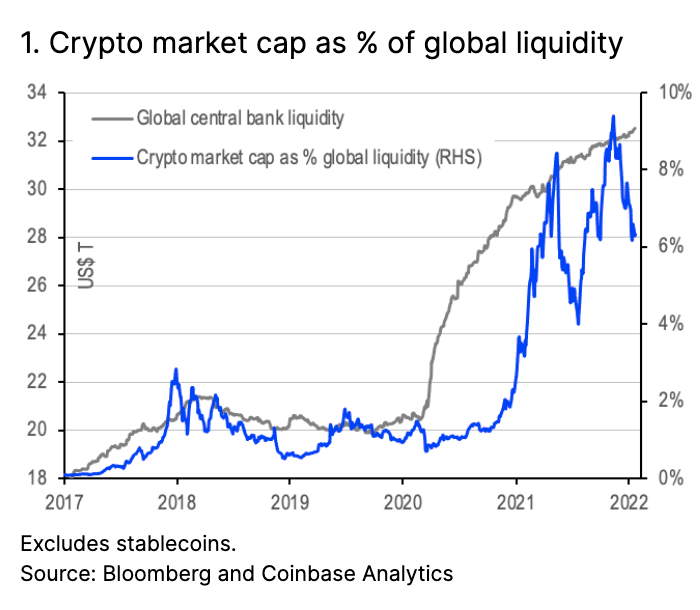 1. Crypto market cap as - of global liquidity