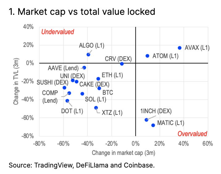 1. market cap vs total value