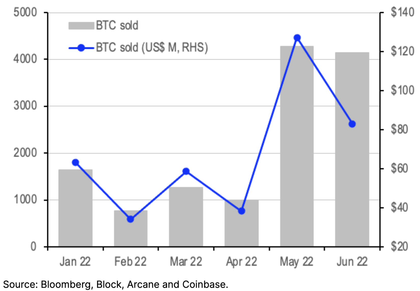 chart showing BTC selling by top 28 public miners