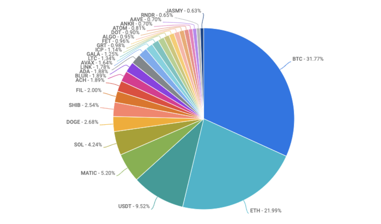 pie chart of most traded coins on coinbase exchange 2.23.23