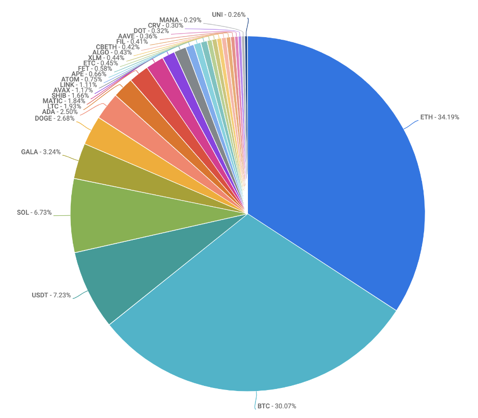 pie chart of most traded coins on coinbase exchange 1.12.23