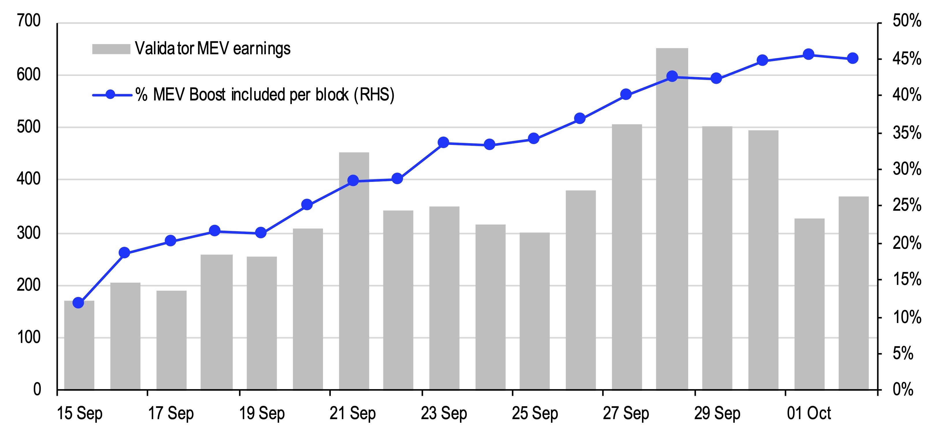 chart showing MEV earnings post-Merge vs MEV-Boost inclusion in blocks