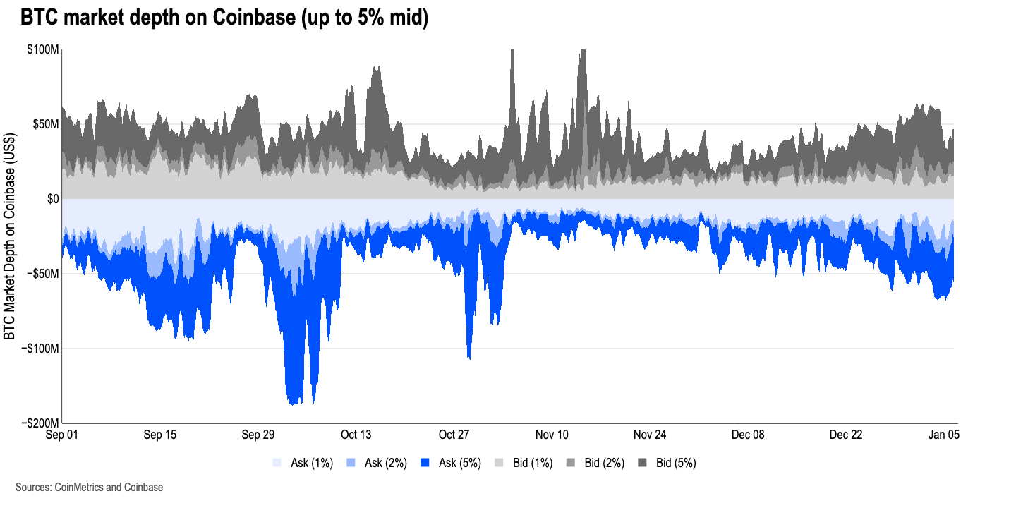Crypto Market Positioning (January 2026) - Coinbase Research
